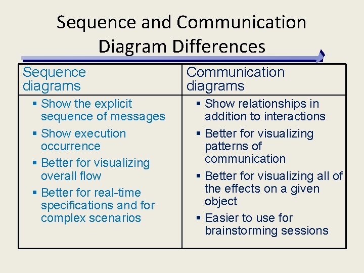 Sequence and Communication Diagram Differences Sequence diagrams § Show the explicit sequence of messages