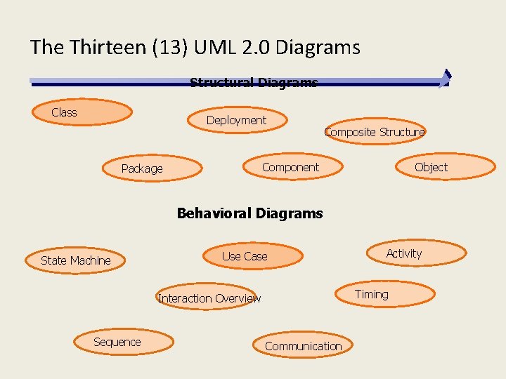 The Thirteen (13) UML 2. 0 Diagrams Structural Diagrams Class Deployment Composite Structure Component