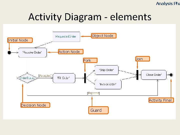 Analysis Pha Activity Diagram - elements Object Node Initial Node Action Node Fork Join