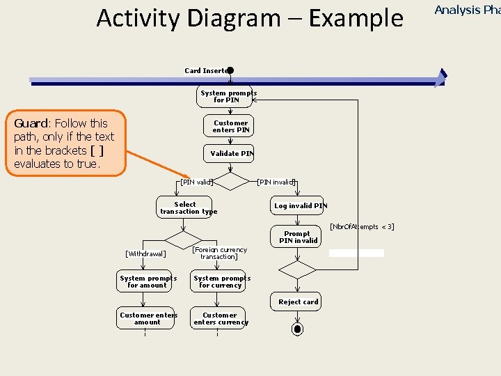 Activity Diagram – Example Card Inserted System prompts for PIN Guard: Follow this path,