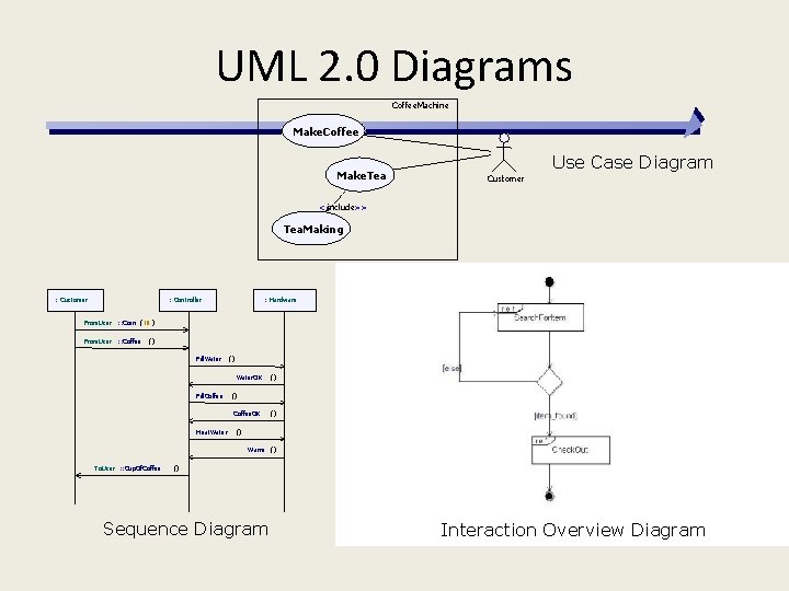 UML 2. 0 Diagrams Coffee. Machine Make. Coffee Make. Tea Use Case Diagram Customer