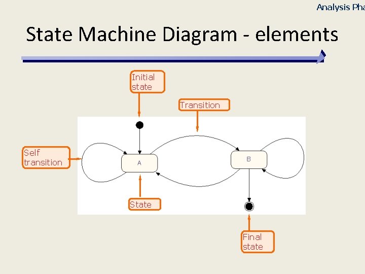 Analysis Pha State Machine Diagram - elements Initial state Transition Self transition State Final