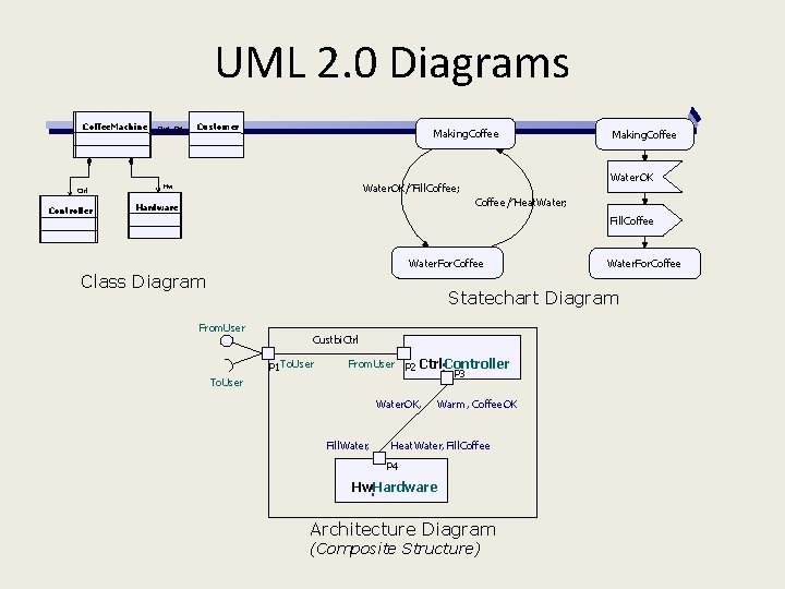 UML 2. 0 Diagrams Coffee. Machine Ctrl Controller Cust CM Customer Making. Coffee Water.