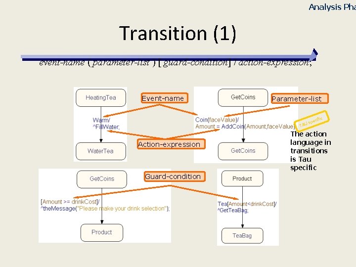 Analysis Pha Transition (1) event-name ( parameter-list ) [ guard-condition] / action-expression; Event-name Parameter-list