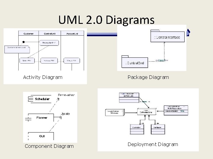 UML 2. 0 Diagrams Activity Diagram Component Diagram Package Diagram Deployment Diagram 