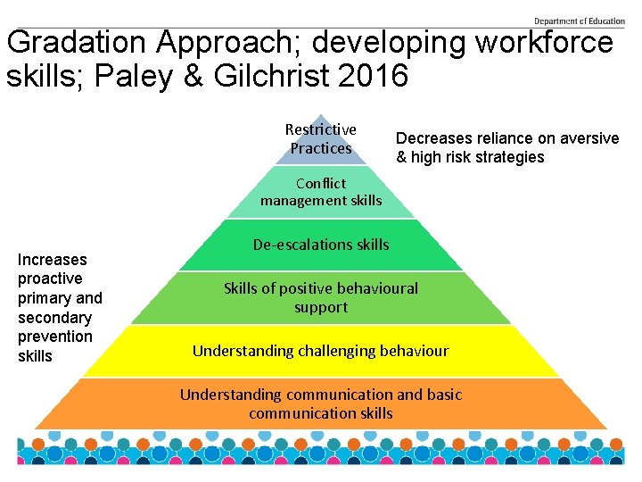 Gradation Approach; developing workforce skills; Paley & Gilchrist 2016 Restrictive Practices Decreases reliance on