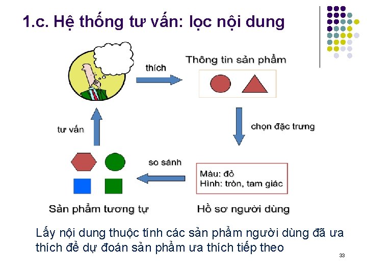 1. c. Hệ thống tư vấn: lọc nội dung Lấy nội dung thuộc tính