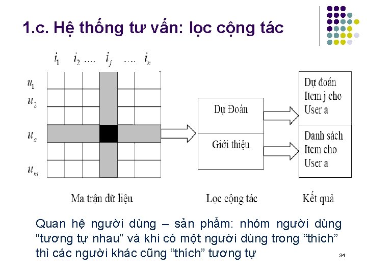 1. c. Hệ thống tư vấn: lọc cộng tác Quan hệ người dùng –