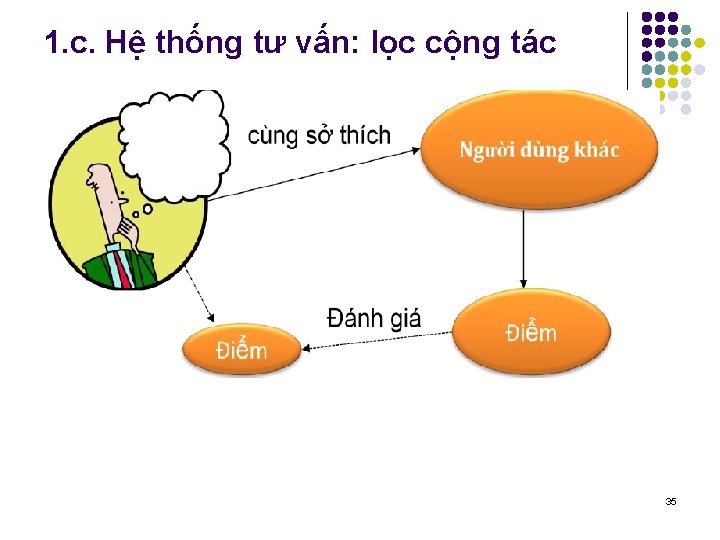 1. c. Hệ thống tư vấn: lọc cộng tác 35 