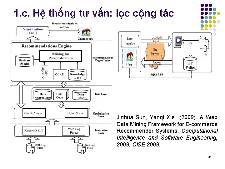 1. c. Hệ thống tư vấn: lọc cộng tác Jinhua Sun, Yanqi Xie (2009).
