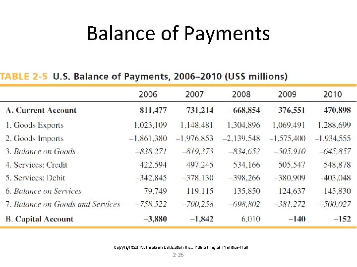 Balance of Payments Copyright 2013, Pearson Education Inc. , Publishing as Prentice-Hall 2 -26