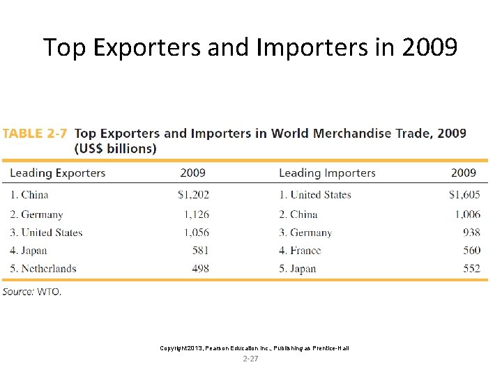 Top Exporters and Importers in 2009 Copyright 2013, Pearson Education Inc. , Publishing as