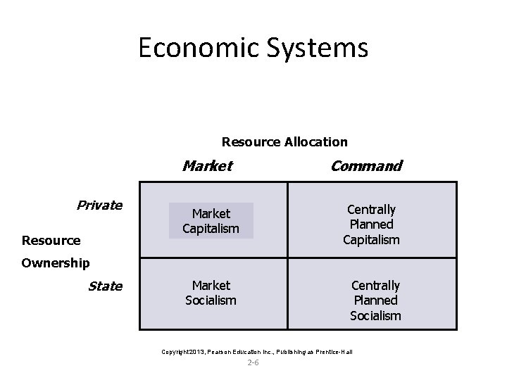 Economic Systems Resource Allocation Market Private Resource Command Market Capitalism Centrally Planned Capitalism Market