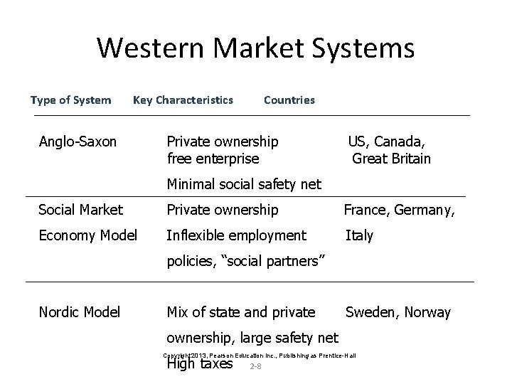 Western Market Systems Type of System Key Characteristics Anglo-Saxon Countries Private ownership free enterprise