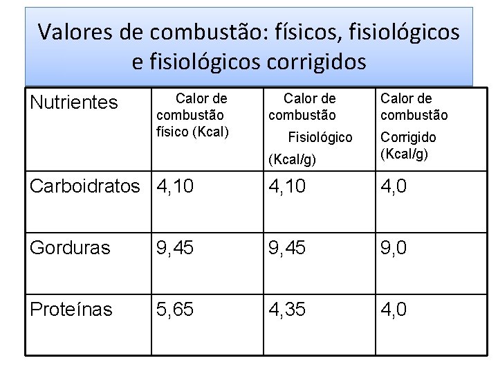 Valores de combustão: físicos, fisiológicos e fisiológicos corrigidos Calor de combustão Fisiológico (Kcal/g) Corrigido Valores de combustão: físicos, fisiológicos e fisiológicos corrigidos Calor de combustão Fisiológico (Kcal/g) Corrigido
