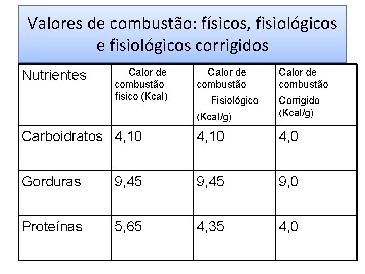 Valores de combustão: físicos, fisiológicos e fisiológicos corrigidos Calor de combustão Fisiológico (Kcal/g) Corrigido