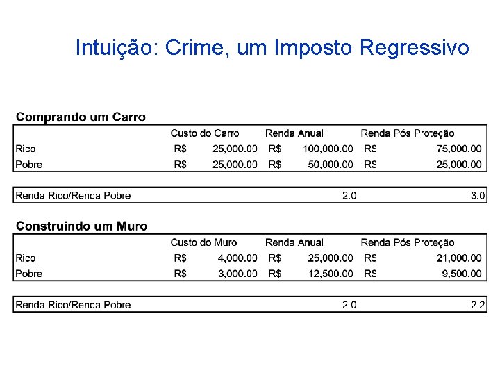 Intuição: Crime, um Imposto Regressivo 