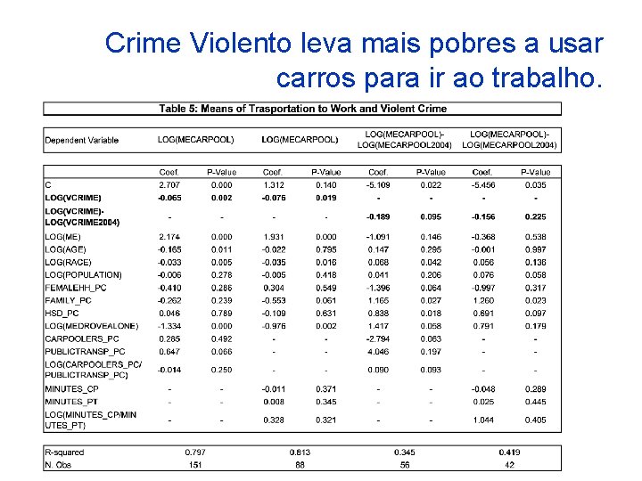 Crime Violento leva mais pobres a usar carros para ir ao trabalho. 