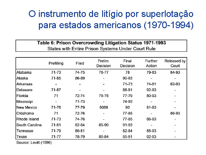 O instrumento de litígio por superlotação para estados americanos (1970 -1994) 