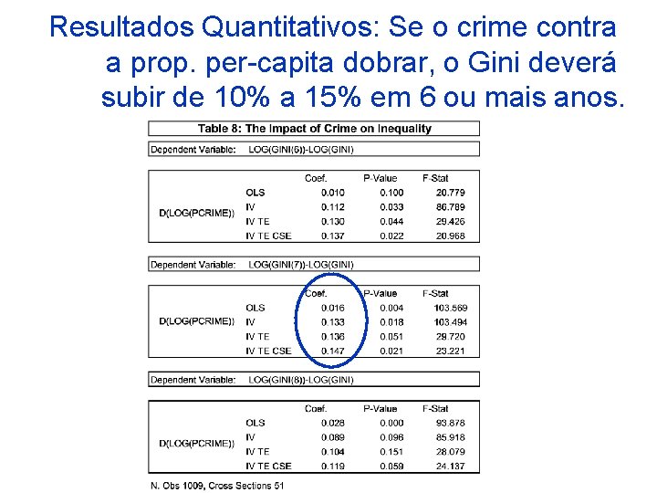 Resultados Quantitativos: Se o crime contra a prop. per-capita dobrar, o Gini deverá subir