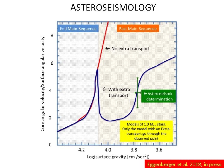 ASTEROSEISMOLOGY Eggenberger et al. 2018, in press 