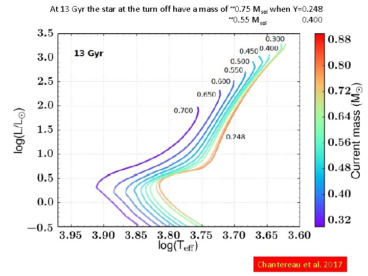 At 13 Gyr the star at the turn off have a mass of ~0.