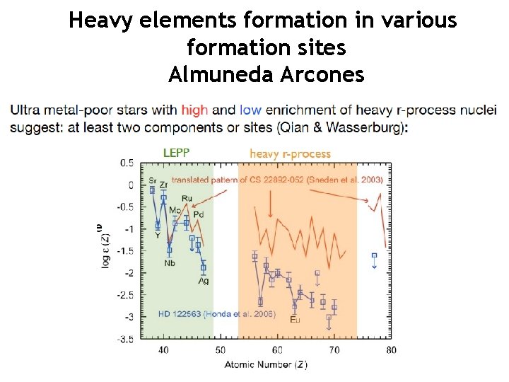 Heavy elements formation in various formation sites Almuneda Arcones 