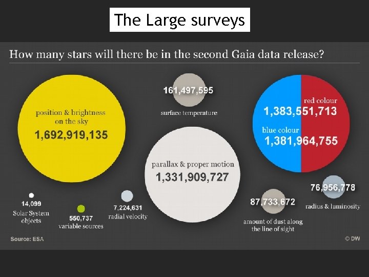 The Large surveys 
