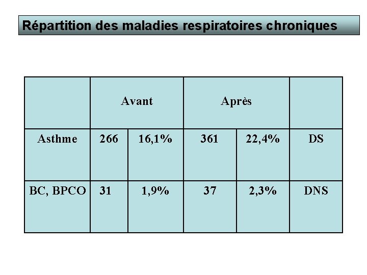 Répartition des maladies respiratoires chroniques Avant Après Asthme 266 16, 1% 361 22, 4%