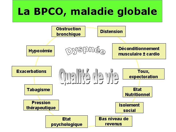 La BPCO, maladie globale Obstruction bronchique Hypoxémie Distension Déconditionnement musculaire ± cardio Toux, expectoration