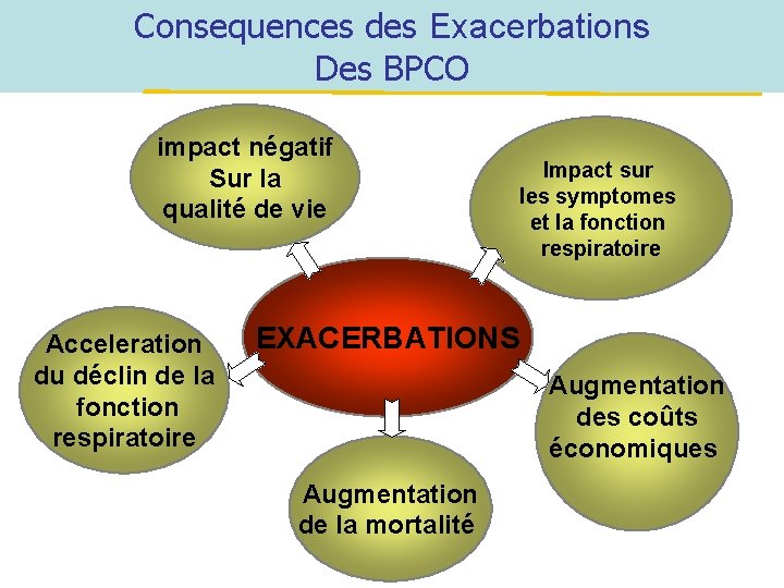 Consequences des Exacerbations Des BPCO impact négatif Sur la qualité de vie Acceleration du