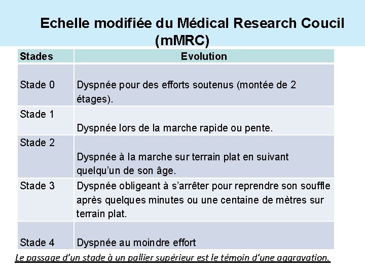 Echelle modifiée du Médical Research Coucil (m. MRC) Stades Stade 0 Evolution Dyspnée pour