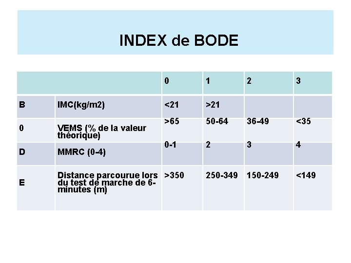 INDEX de BODE B 0 IMC(kg/m 2) VEMS (% de la valeur théorique) 0