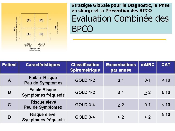 Stratégie Globale pour le Diagnostic, la Prise en charge et la Prevention des BPCO