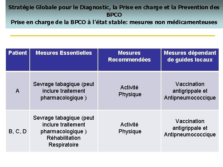 Stratégie Globale pour le Diagnostic, la Prise en charge et la Prevention des BPCO