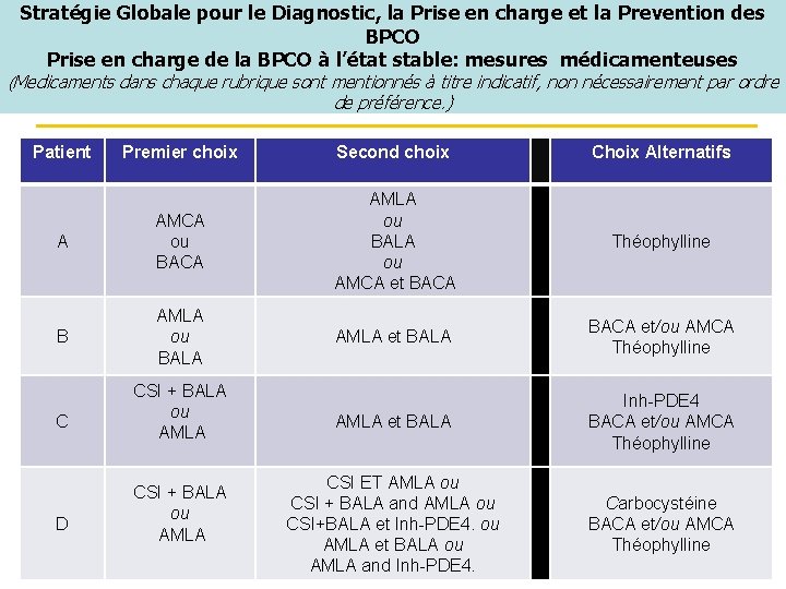 Stratégie Globale pour le Diagnostic, la Prise en charge et la Prevention des BPCO