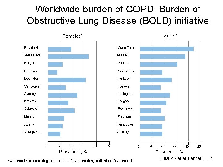 Worldwide burden of COPD: Burden of Obstructive Lung Disease (BOLD) initiative Males* Females* Reykjavik