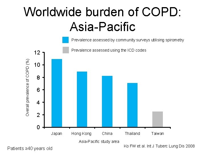 Worldwide burden of COPD: Asia-Pacific Prevalence assessed by community surveys utilising spirometry Prevalence assessed