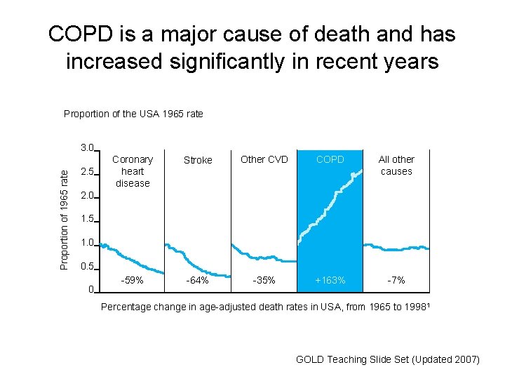COPD is a major cause of death and has increased significantly in recent years