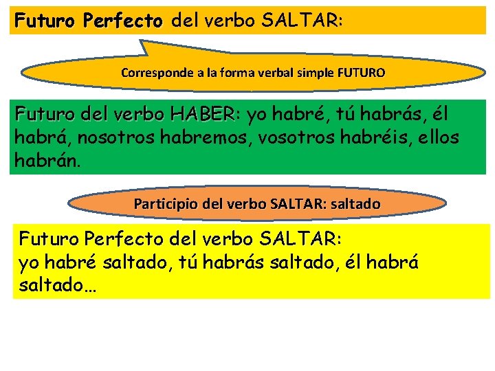 Futuro Perfecto del verbo SALTAR: Corresponde a la forma verbal simple FUTURO Futuro del