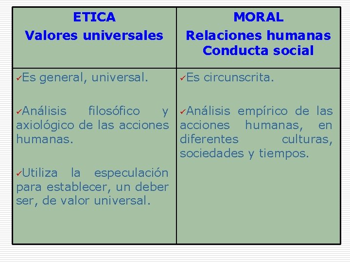 ETICA Valores universales üEs general, universal. üAnálisis MORAL Relaciones humanas Conducta social üEs circunscrita.