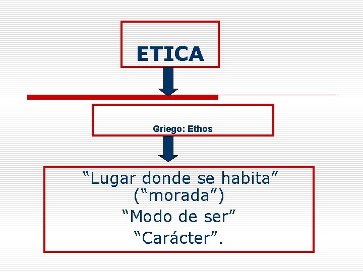ETICA Griego: Ethos “Lugar donde se habita” (“morada”) “Modo de ser” “Carácter”. 
