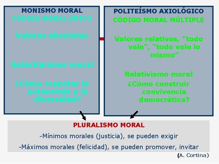 MONISMO MORAL CÓDIGO MORAL ÚNICO Valores absolutos POLITEÍSMO AXIOLÓGICO CÓDIGO MORAL MÚLTIPLE Valores relativos,