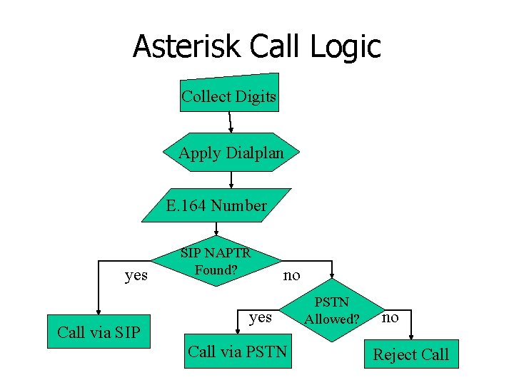 Asterisk Call Logic Collect Digits Apply Dialplan E. 164 Number yes Call via SIP