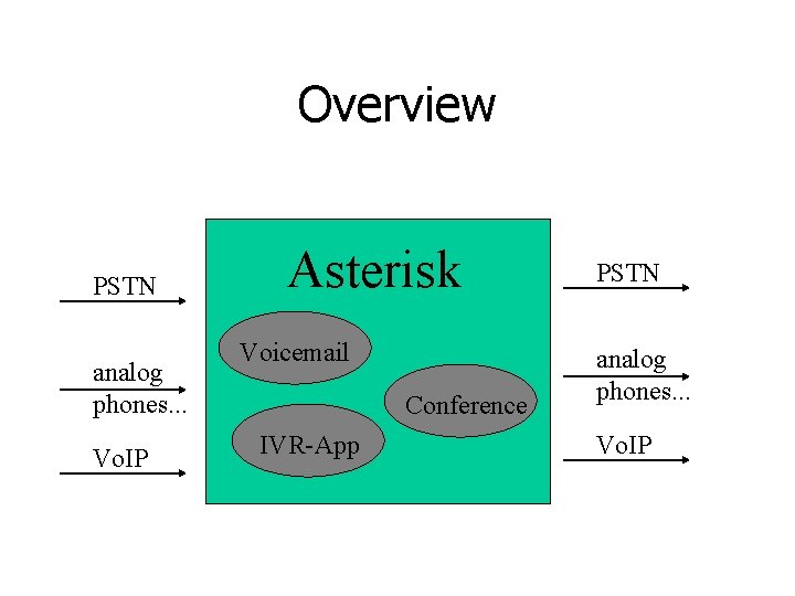 Overview PSTN analog phones. . . Vo. IP Asterisk Voicemail Conference IVR-App PSTN analog