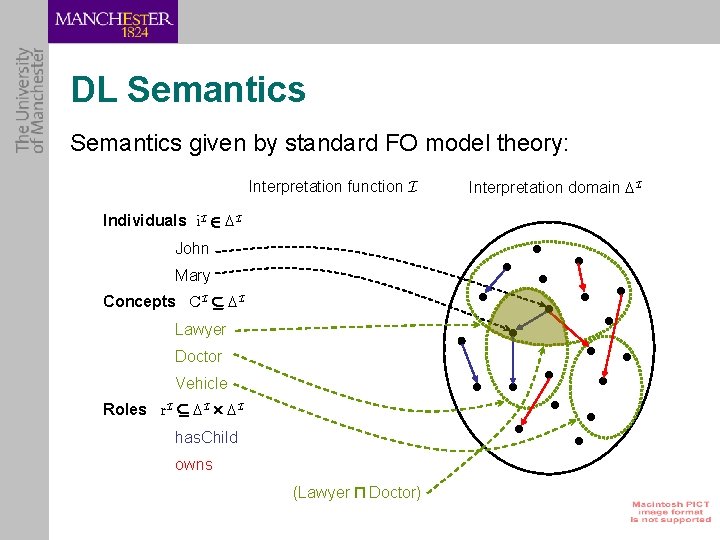 DL Semantics given by standard FO model theory: Interpretation function I Individuals i. I