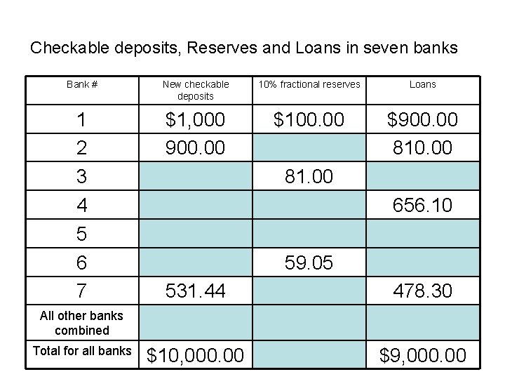 Checkable deposits, Reserves and Loans in seven banks Bank # New checkable deposits 10%