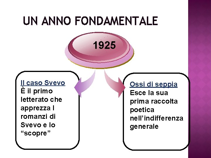 UN ANNO FONDAMENTALE 1925 Il caso Svevo È il primo letterato che apprezza I