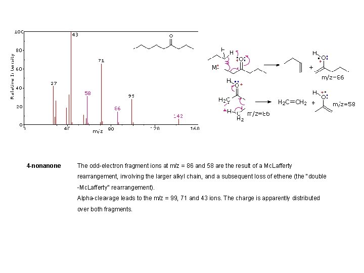 4 -nonanone The odd-electron fragment ions at m/z = 86 and 58 are the 4 -nonanone The odd-electron fragment ions at m/z = 86 and 58 are the