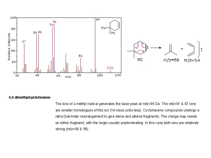 4, 4 -dimethylcyclohexene The loss of a methyl radical generates the base peak at 4, 4 -dimethylcyclohexene The loss of a methyl radical generates the base peak at